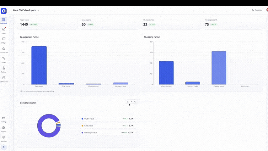 owni.chat overview with rearrangeable analytics blocks