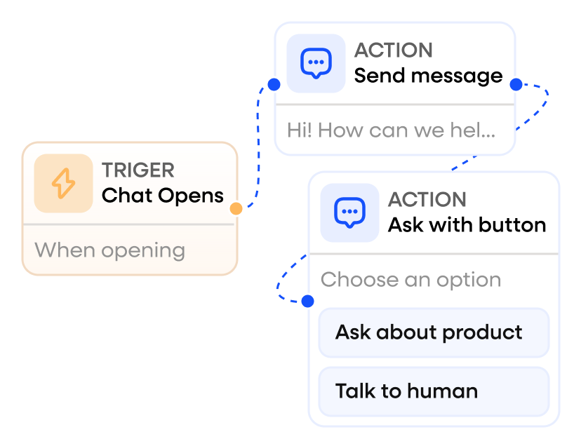 Visual flow builder with trigger and action nodes