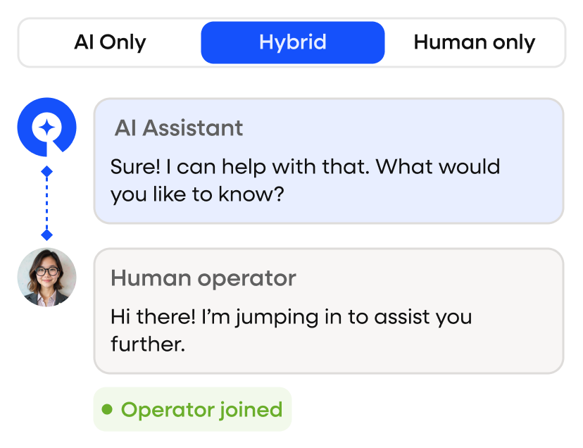 Hybrid mode with AI assistant and human operator messages